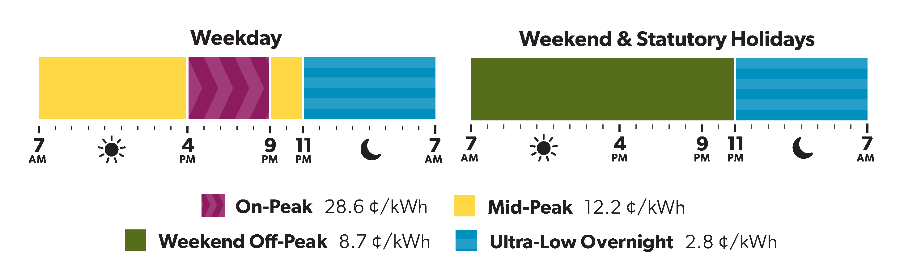 A graph showing the schedule and rates for Ultra-low overnight for Summer 2024