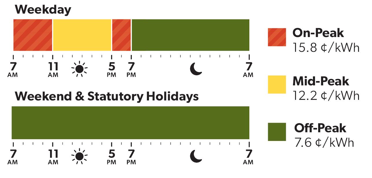 A graph showing the pricing and scheduling for Time-of-Use electricity rates for Winter 2024