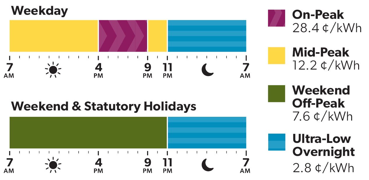 A graph showing the pricing and scheduling for Ultra-Low Overnight electricity rates for Winter 2024